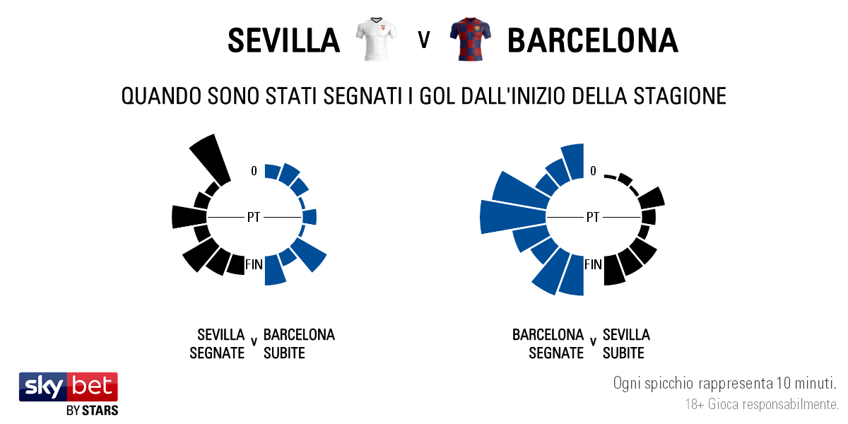 Sevilla v Barcelona - Timing IT